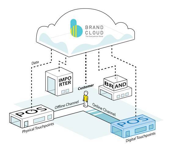 BrandCloud et la bonne parole «omnichannel» 