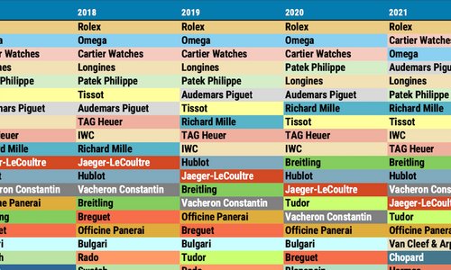 L'industrie horlogère à la loupe