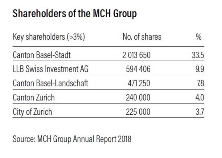 L'actionnariat de MCH Group