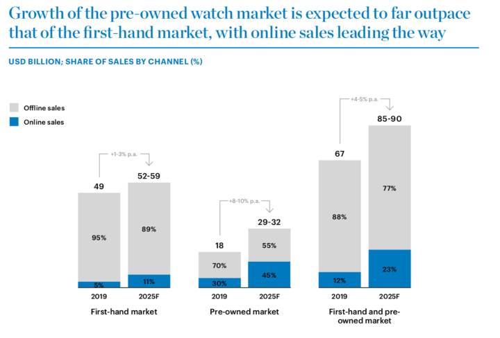 Selon McKinsey, le marché secondaire représentera environ la moitié du marché du neuf d'ici à 2025, avec un taux de croissance bien plus rapide. D'autres études, notamment de Boston Consulting, estiment que les ventes de «certified pre-owned», n'affectent pas celles de modèles neufs. Au contraire: elles renforcent la valeur de marque et donnent accès à une nouvelle clientèle.