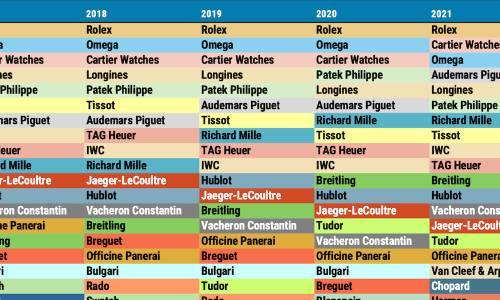 L'industrie horlogère à la loupe