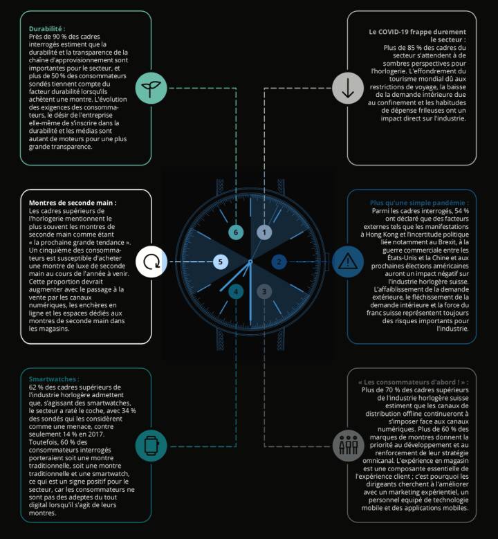 Les points-clés de l'Étude Deloitte 2020 sur l'industrie horlogère suisse