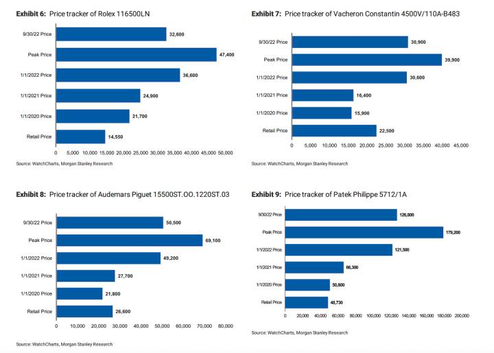 Point de comparaison: l'évolution des prix de modèles phares sur le marché secondaire depuis janvier 2020, et leur prix boutique