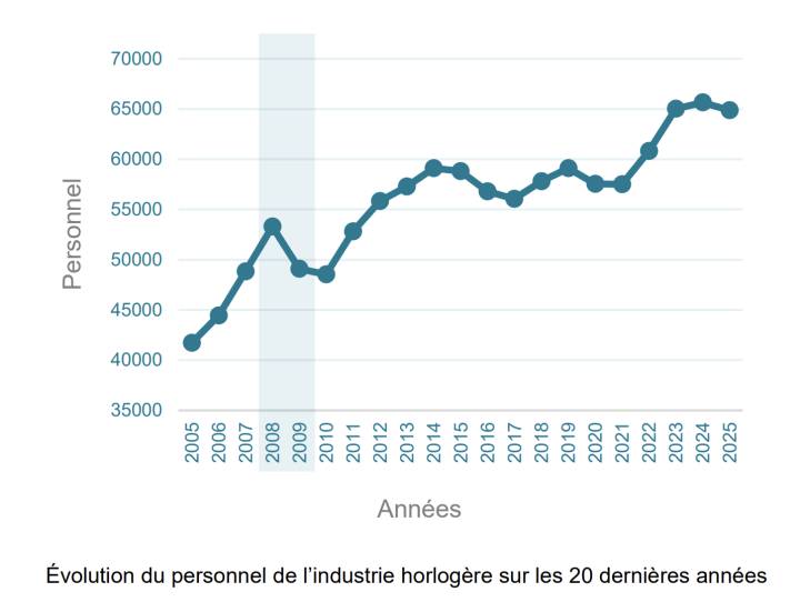  L'industrie horlogère face à la première baisse des effectifs depuis le post-Covid