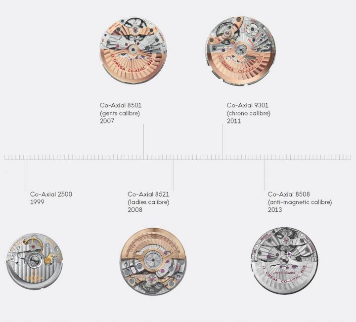 Omega: les coulisses de l'innovation au 21ème siècle 