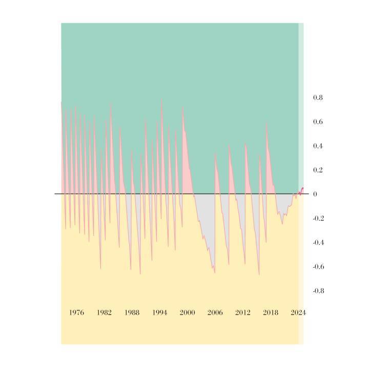 Un graphique montrant la différence entre le temps astronomique (UT1) et le temps universel coordonné (UTC). Les segments verticaux correspondent aux secondes intercalaires.