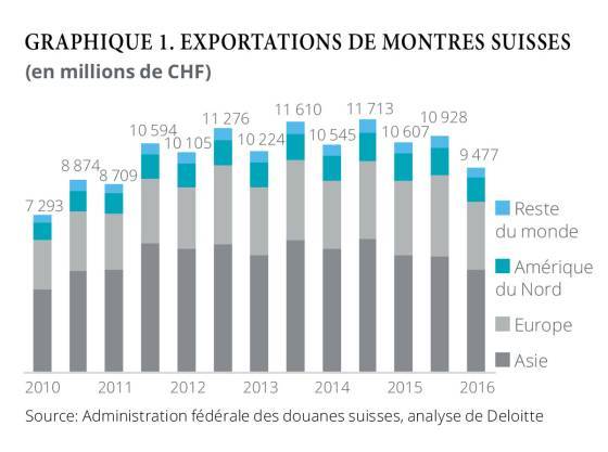 Les fabricants de montres suisses contraints de repenser leur stratégie