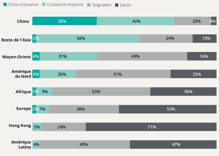 «Quelles sont vos attentes en termes de croissance par région pour les 12 prochains mois?»