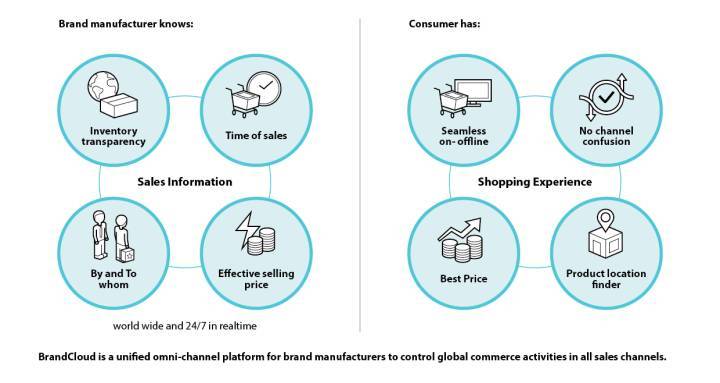 BrandCloud et la bonne parole «omnichannel» 