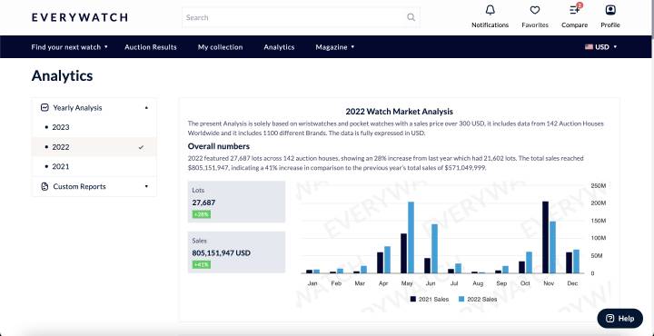 EveryWatch: la Big Data des ventes de montres