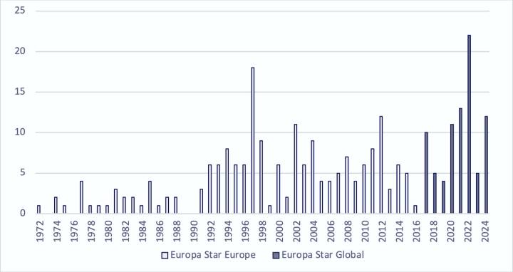 Nombre de mention de la Royal Oak dans Europa Star, 1972-2024