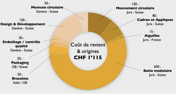 Transparence des coûts: le modèle Circular One, le premier de la marque