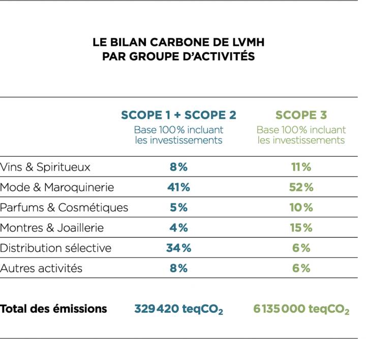 Répartition des émissions du groupe LVMH par activités en 2022