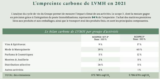  Répartition des émissions du groupe LVMH par activités en 2021