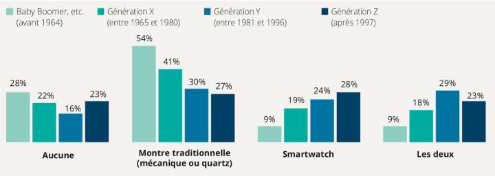 «Quel type de montre portez-vous?» Par classe d'âge