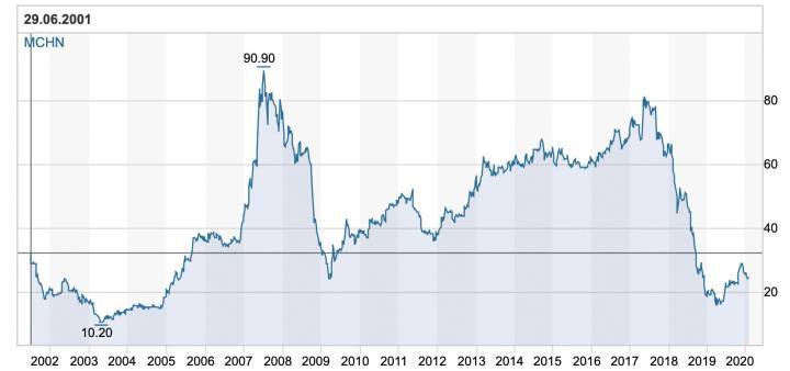 Cours de l'action MCH Group depuis 2001