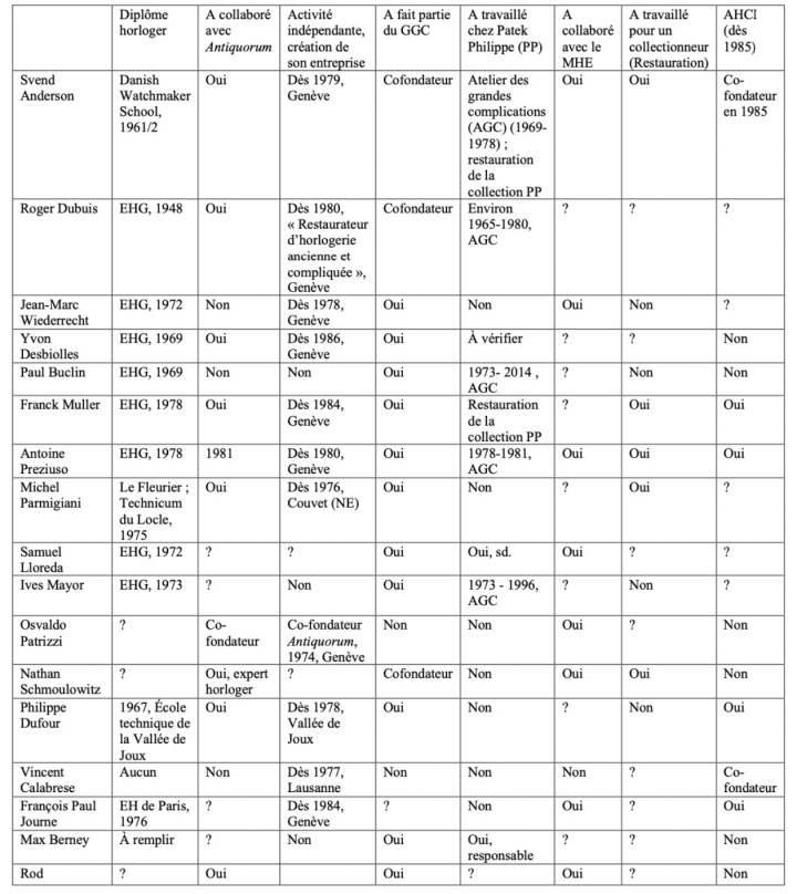 Les principaux acteurs du «geste horloger» à Genève entre 1973 et 1985, identifiés par Sébastien Ratcliff dans son travail de mémoire.