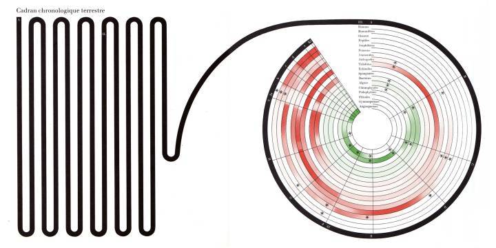 «Ce cadran chronologique terrestre s'efforce d'illustrer les proportions dans le temps. Chaque millimètre de la ligne directrice correspond à un million d'années. Les couleurs montrent pour 18 groupes d'animaux et de végétaux, leur déroulement évolutif.»