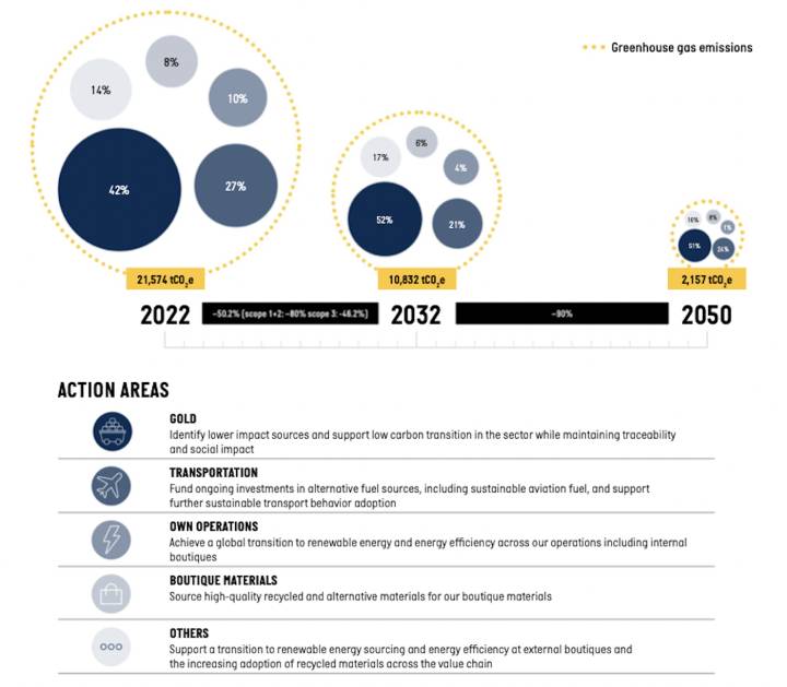  Emissions de Breitling en 2022 par catégories d'émissions et objectifs 2032 et 2050