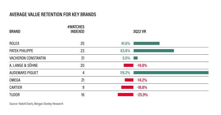 Comparaison entre le prix boutique et le prix de revente moyen sur le marché secondaire d'une sélection de montres par marques, établie par Morgan Stanley avec WatchCharts. A noter que Vacheron Constantin a vu sa rétention de valeur devenir positive. 