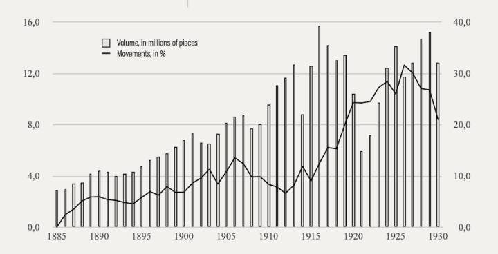 Exportations horlogères suisses, 1885-1930