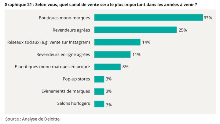 Dans sa dernière étude horlogère, Deloitte soulève la question des canaux de ventes favorisés par les personnes sondées (professionnels et privés). Des canaux qui seront toujours plus divers afin de pouvoir toucher le client partout où il se trouve. Cette évolution devra s'accompagner d'outils technologiques permettant d'assurer la traçabilité de la production comme de la distribution.