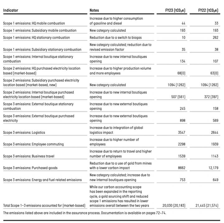 Evolution des postes contributeurs des Scopes 1, 2 et 3 en 2023 par rapport à 2022