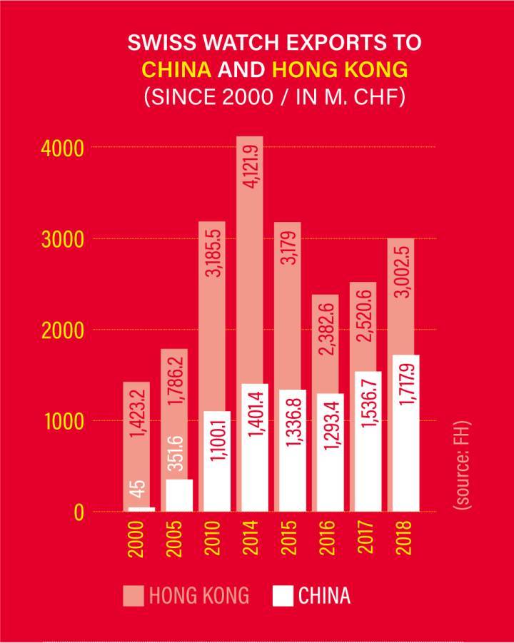 Le marché horloger de la Chine continentale a connu une croissance continue depuis 2000, tandis que le hub traditionnel Hong Kong a traversé des hauts et des bas.