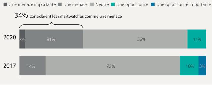 «Comment évaluez-vous l'effet des smartwatches sur vos ventes?»