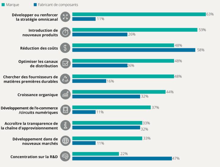 «Dans quelle mesure chacune de ces stratégies commerciales pourrait-elle être prioritaire pour votre entreprise au cours des 12 prochains mois?»