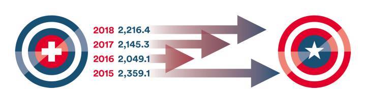 LES EXPORTATIONS HORLOGÈRES SUISSES VERS LES ETATS-UNIS DEPUIS 2015 (EN MILLIONS DE CHF)