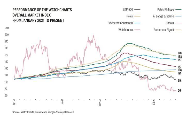 Comparaison établie par Morgan Stanley avec WatchCharts de l'évolution de la valeur du S&P 500, du Bitcoin, d'un index horloger regroupant plusieurs dizaines de montres de collection et de marques spécifiquement entre janvier 2021 et septembre 2022. De manière générale, l'horlogerie surperforme la moyenne boursière et les crypto-monnaies. Elle est également beaucoup plus stable que ces dernières. «Cette croissance significative est principalement attribuable à la création de richesse pendant la pandémie, et à une poussée de l'appétit d'investissement dans les objets de collection et les montres», commente Morgan Stanley dans son rapport du troisième trimestre 2022. 