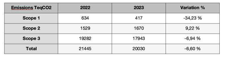 Récapitulatif de l'évolution des émissions par Scope en 2023 par rapport à 2022