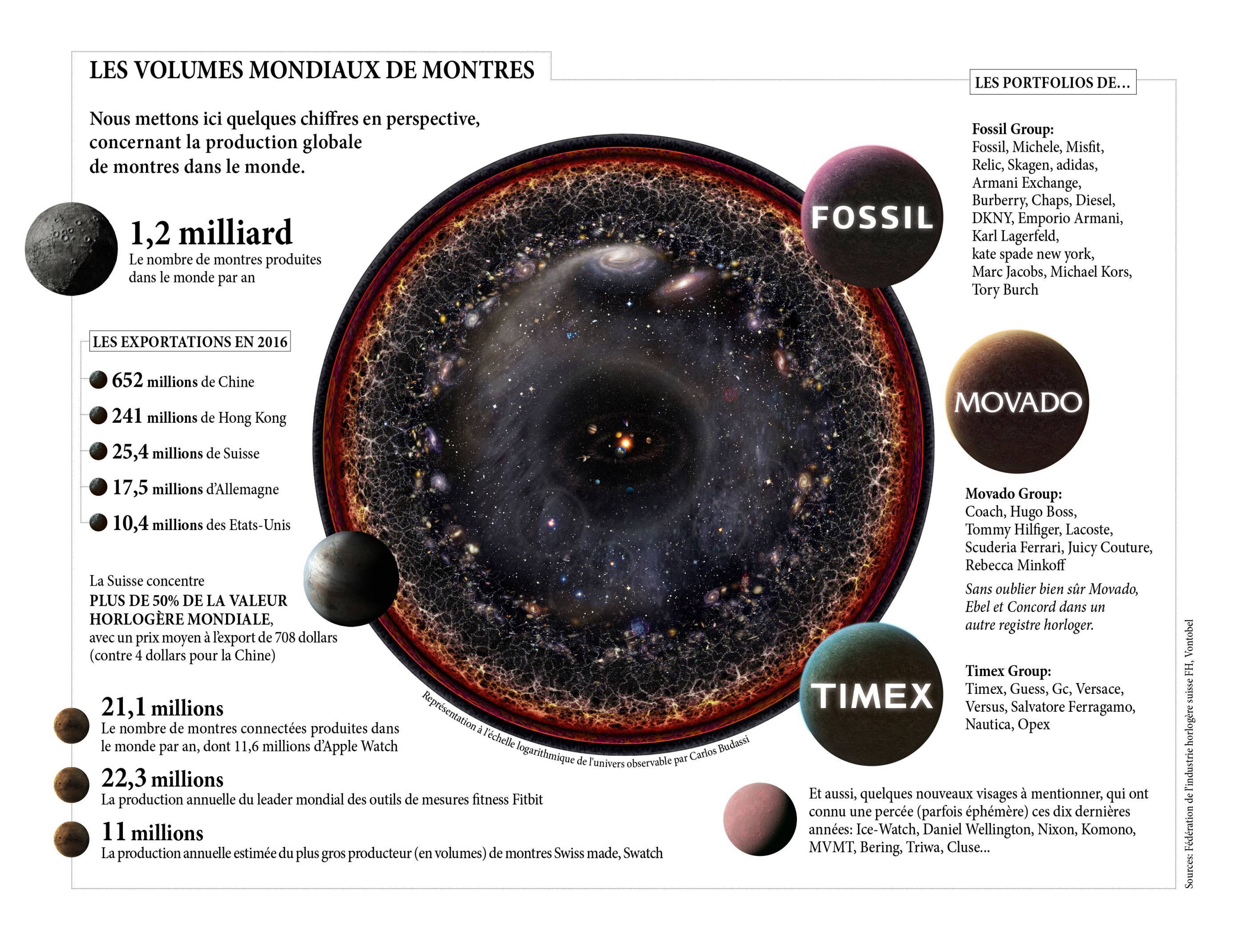 LES VOLUMES MONDIAUX DE MONTRES