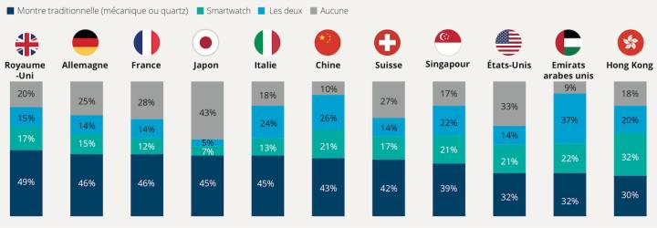 «Quel type de montre portez-vous?» Par pays