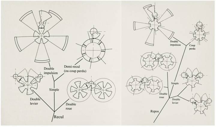 Deux exemples d'arborescences conçues par Olivier Laesser regroupant, dans un seul arbre, plusieurs échappements. Chacun de ces échappements est représenté sous sa forme dite «primitive», notion inventée par le chercheur, facilitant leur compréhension. Sur l'image de gauche, arborescence des échappements primitifs à recul et sur celle de droite, arborescence des échappements à repos. Pages 316 et 323.