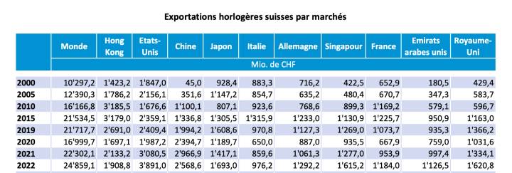 L'évolution spectaculaire des Emirats arabes unis comme destination pour l'horlogerie suisse se lit bien dans ce tableau statistique établi depuis 2000 par la Fédération de l'industrie horlogère suisse FH. Seule la Chine a connu des taux de croissance plus importants.