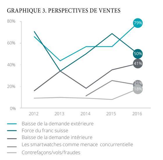 Les fabricants de montres suisses contraints de repenser leur stratégie