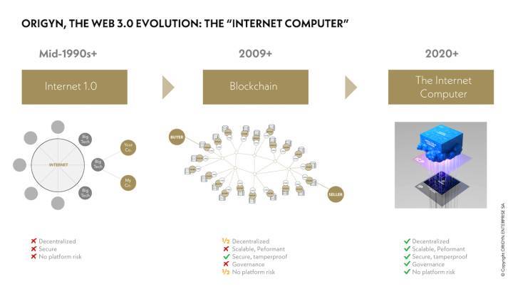 De l'internet 1.0 des années 1990 à l'Internet Computer des années 2020 (document Origyn)