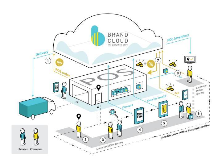 BrandCloud et la bonne parole «omnichannel» 