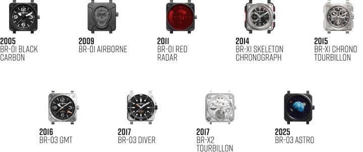 Chronologie de modèles emblématiques de Bell & Ross