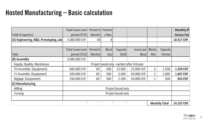 Exemple de calcul d'un forfait mensuel pour la mise en œuvre d'une production de mouvement sur mesure partagée entre 8 partenaires sur 5 ans.