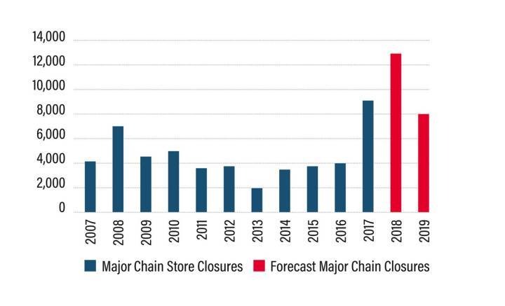 LES FERMETURES DE MAGASINS AMÉRICAINS (Cushman & Wakefield)