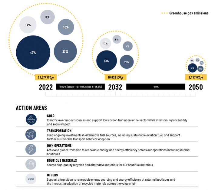 Identification des postes d'impact, de leur poids respectif et des objectifs de réductions à horizon 2032 et 2050